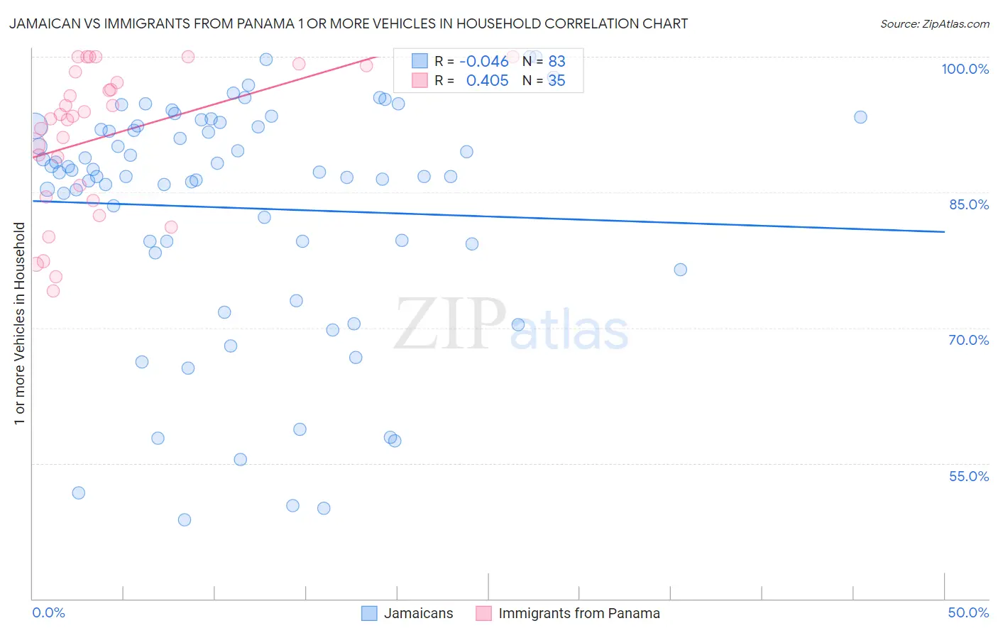 Jamaican vs Immigrants from Panama 1 or more Vehicles in Household