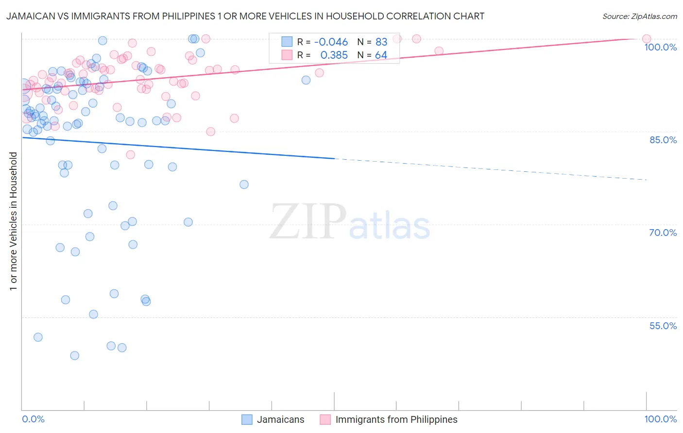 Jamaican vs Immigrants from Philippines 1 or more Vehicles in Household