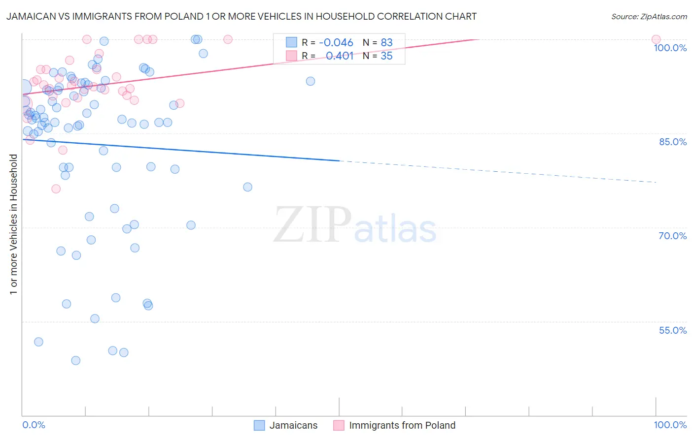 Jamaican vs Immigrants from Poland 1 or more Vehicles in Household