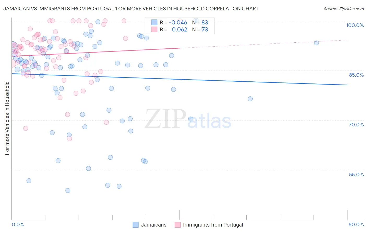 Jamaican vs Immigrants from Portugal 1 or more Vehicles in Household