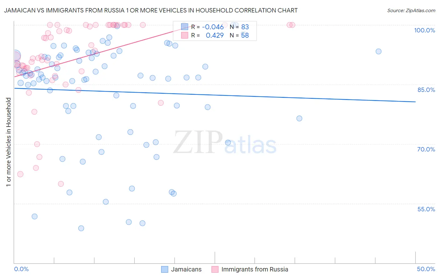 Jamaican vs Immigrants from Russia 1 or more Vehicles in Household