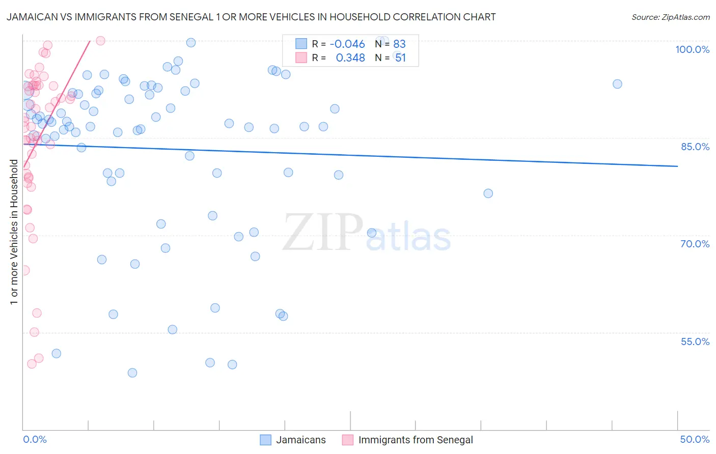 Jamaican vs Immigrants from Senegal 1 or more Vehicles in Household