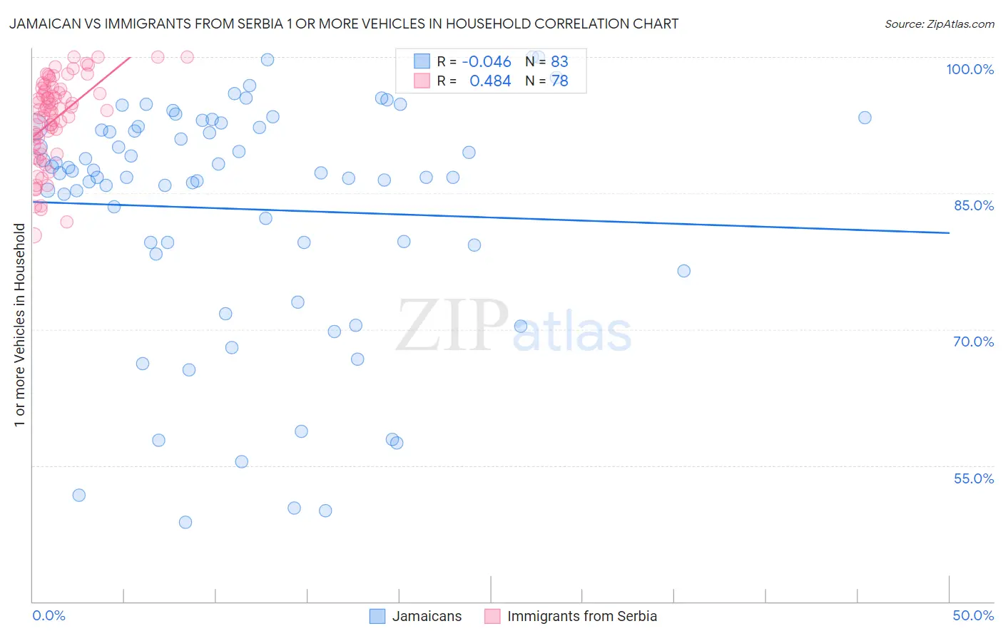 Jamaican vs Immigrants from Serbia 1 or more Vehicles in Household
