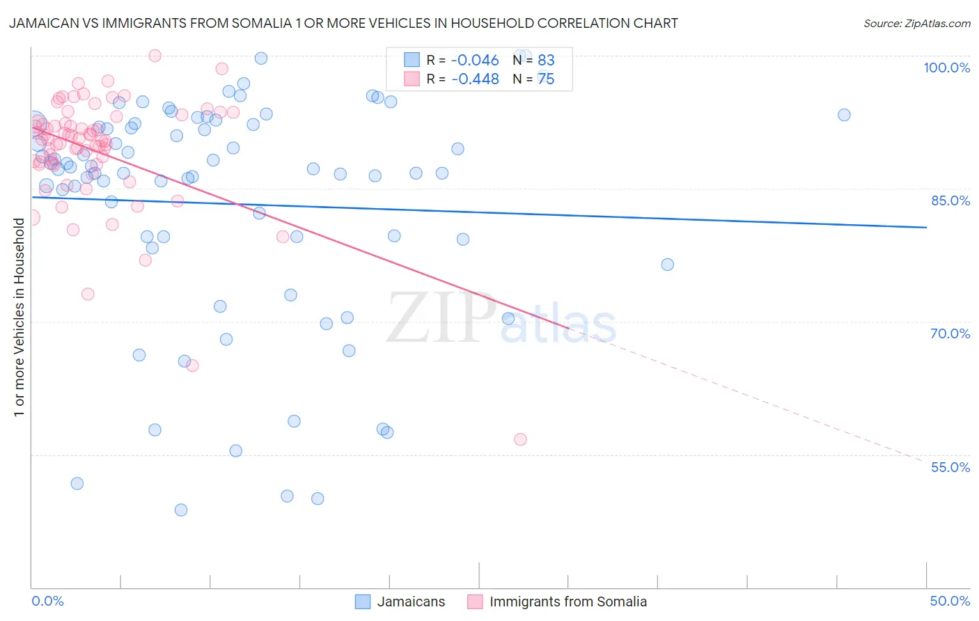 Jamaican vs Immigrants from Somalia 1 or more Vehicles in Household