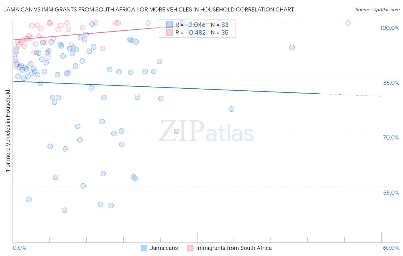 Jamaican vs Immigrants from South Africa 1 or more Vehicles in Household