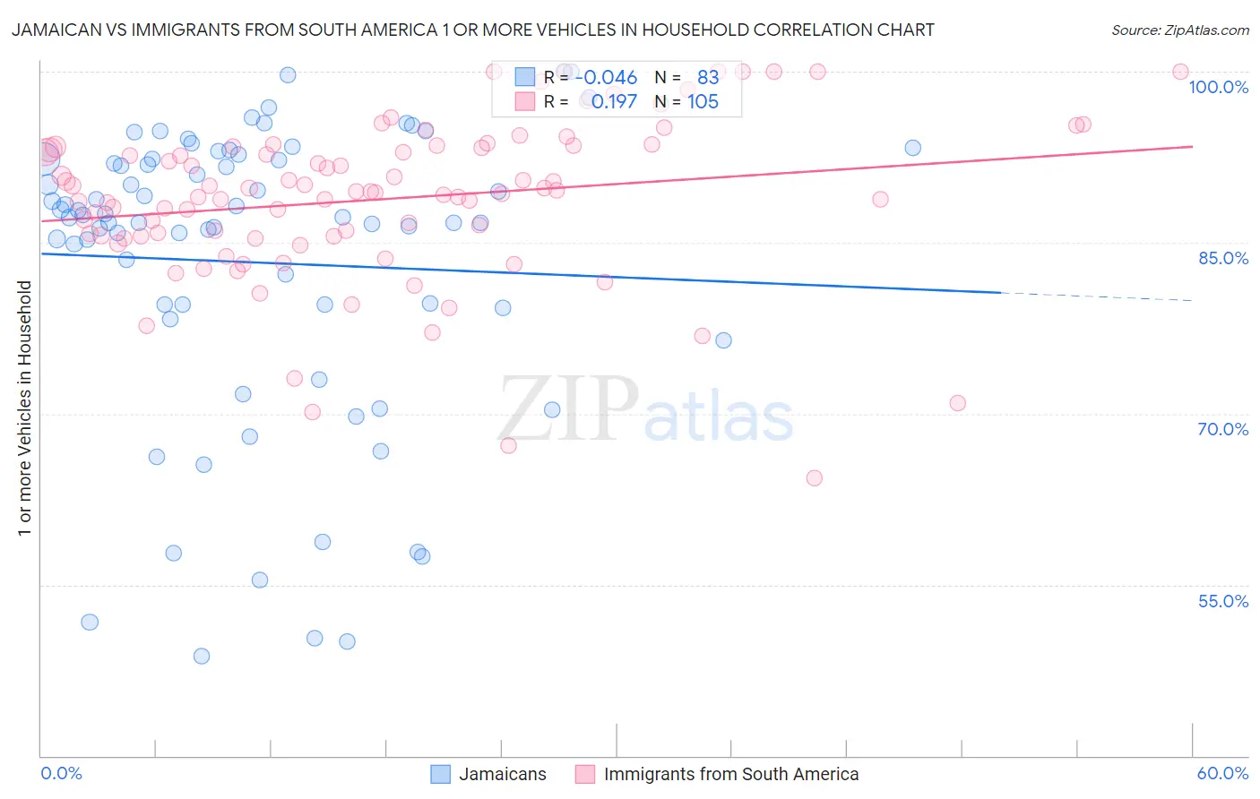 Jamaican vs Immigrants from South America 1 or more Vehicles in Household