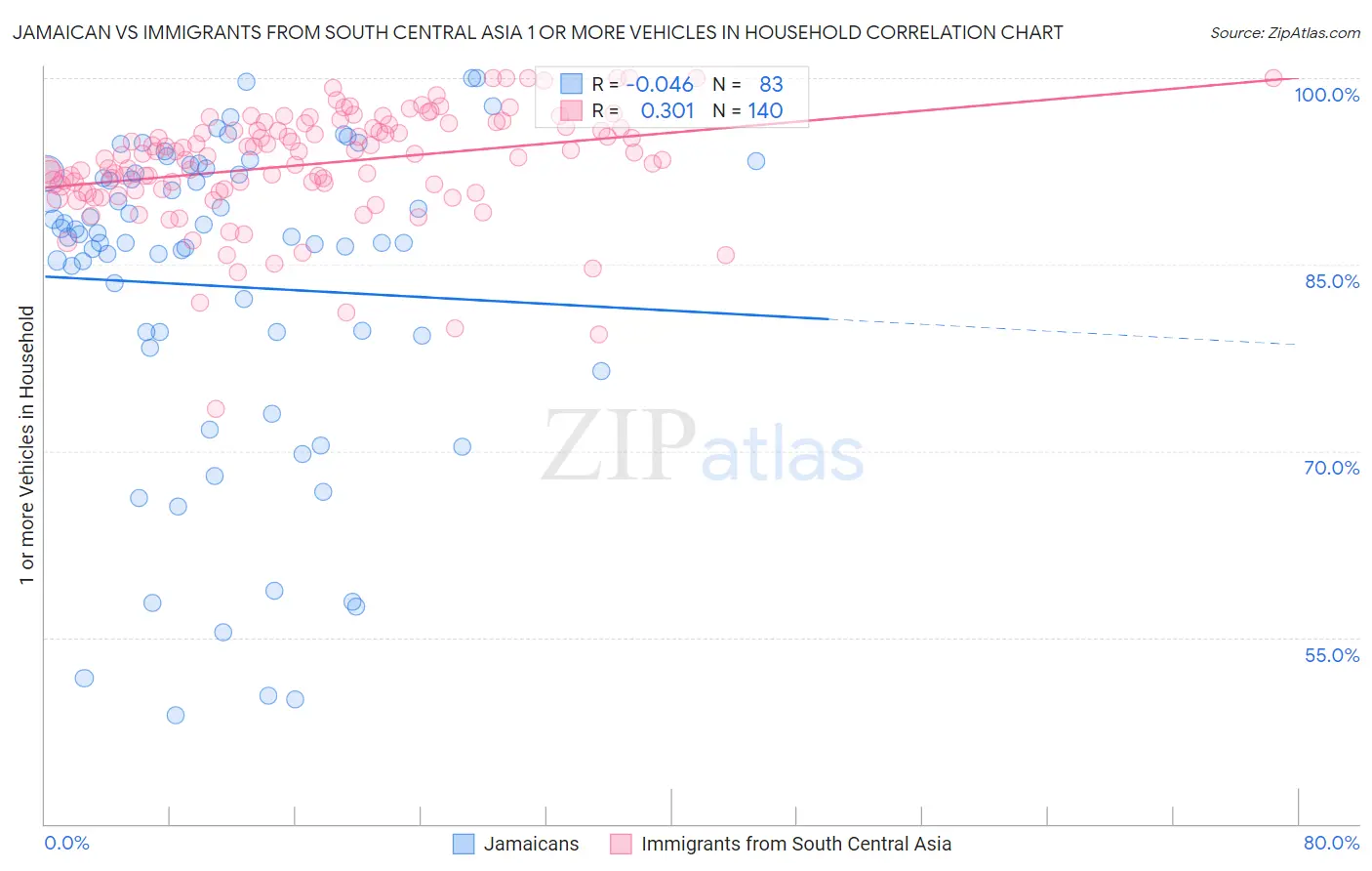 Jamaican vs Immigrants from South Central Asia 1 or more Vehicles in Household