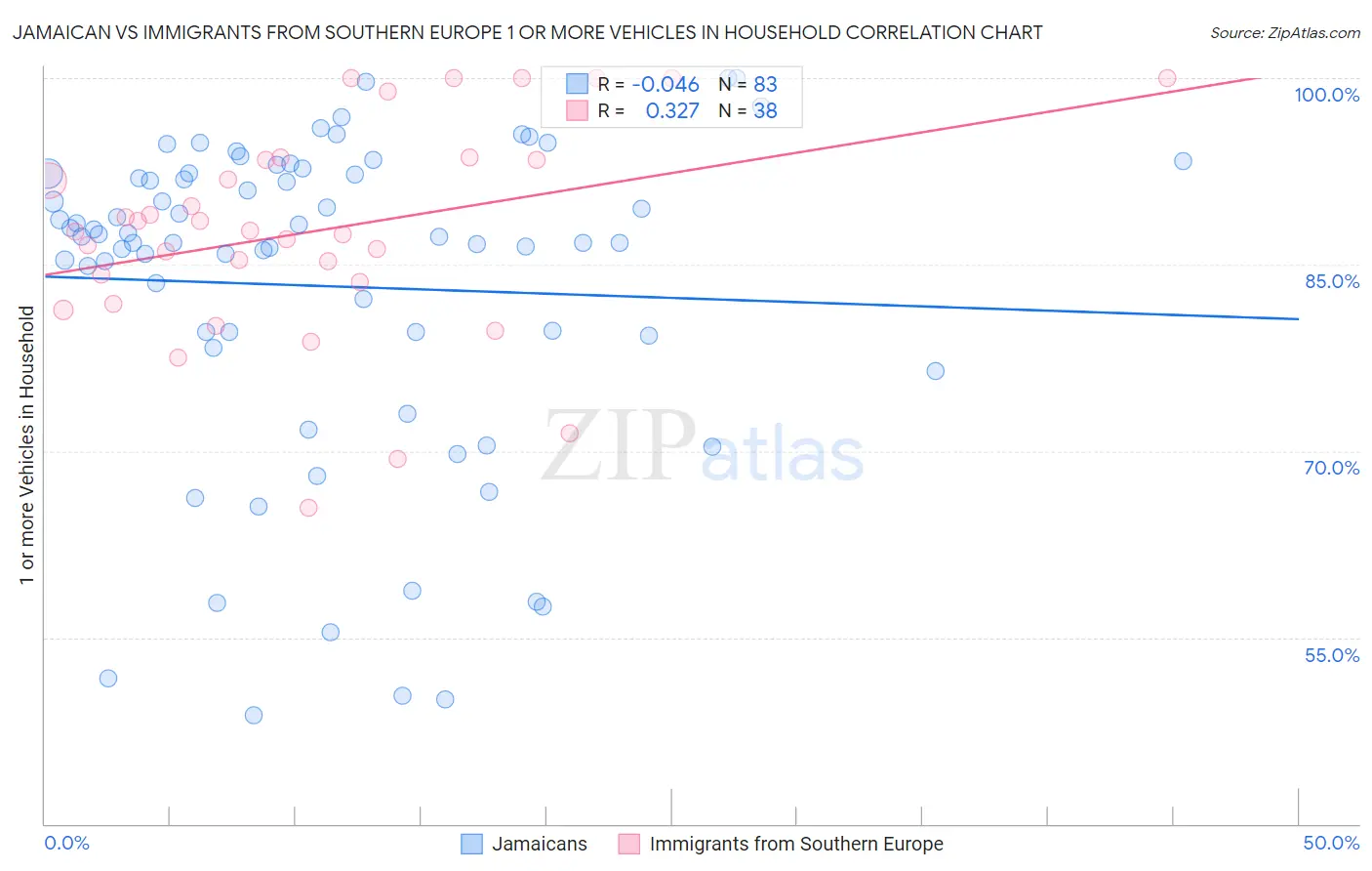 Jamaican vs Immigrants from Southern Europe 1 or more Vehicles in Household