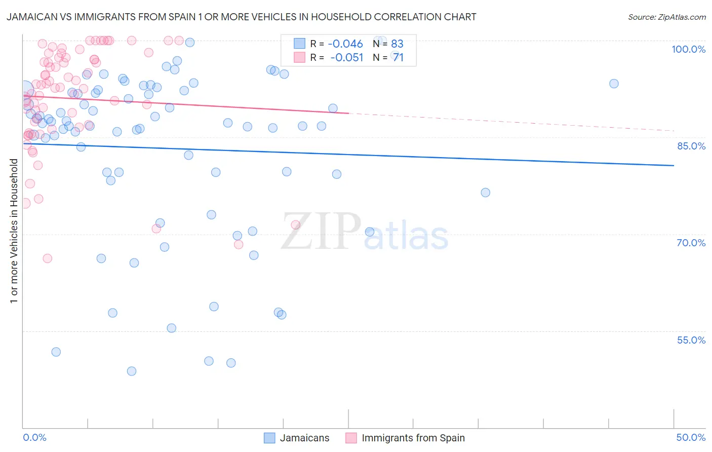 Jamaican vs Immigrants from Spain 1 or more Vehicles in Household