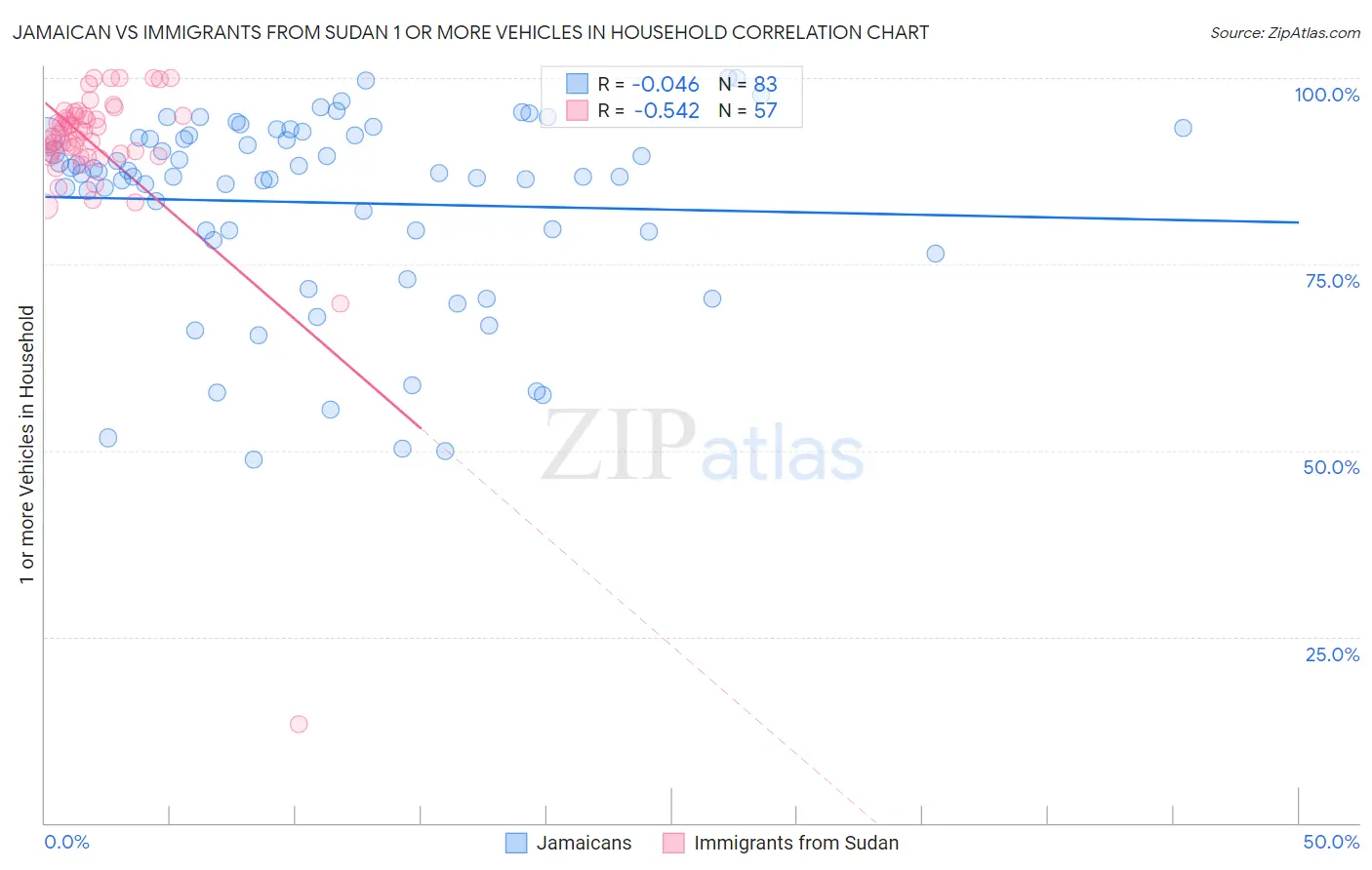 Jamaican vs Immigrants from Sudan 1 or more Vehicles in Household