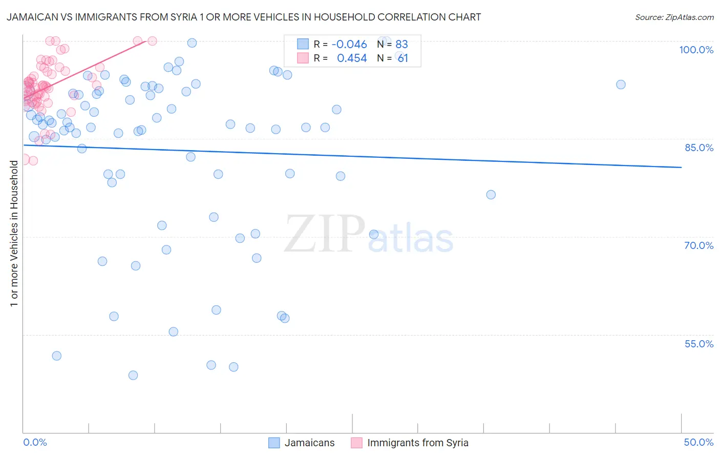 Jamaican vs Immigrants from Syria 1 or more Vehicles in Household
