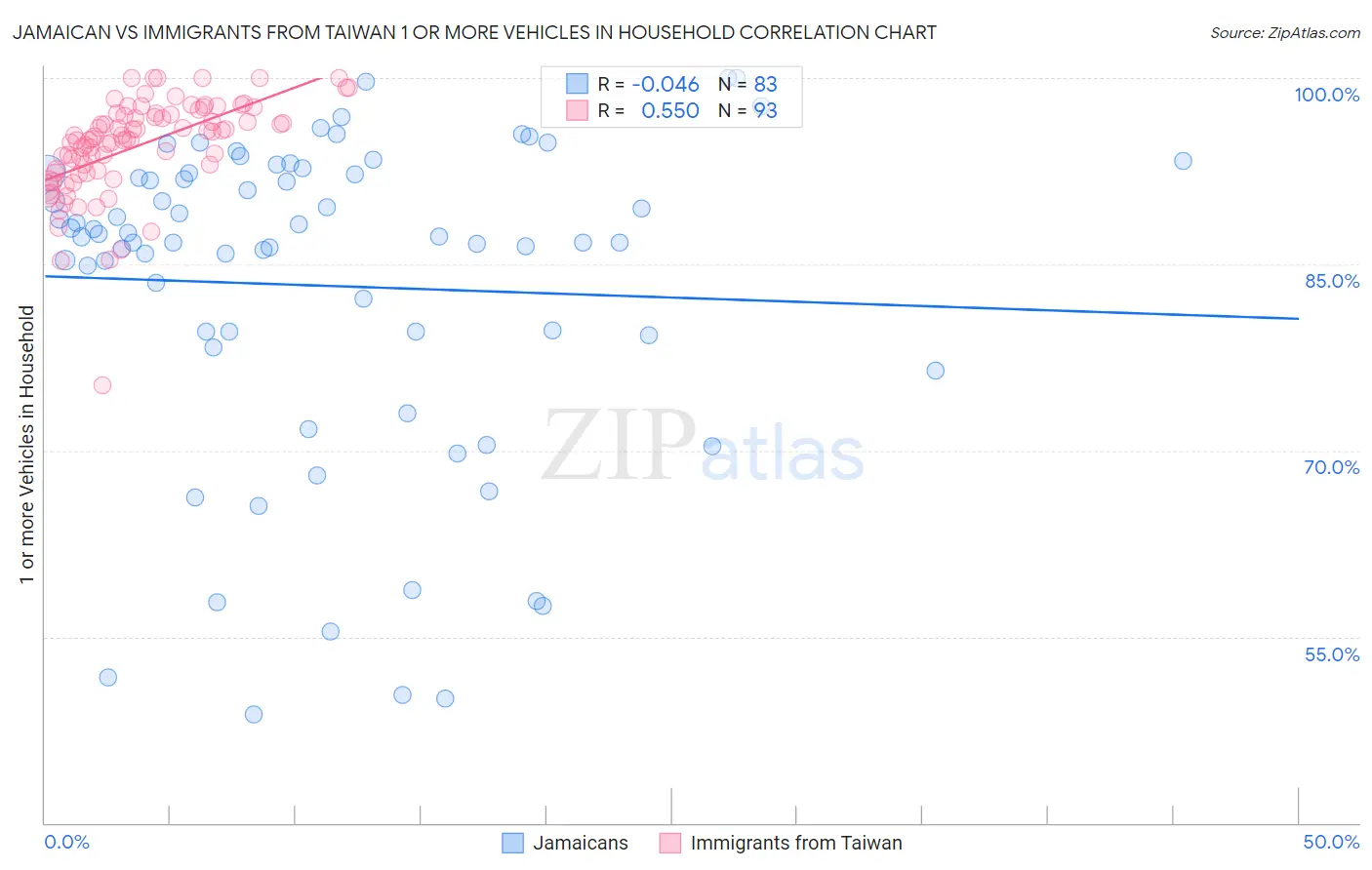 Jamaican vs Immigrants from Taiwan 1 or more Vehicles in Household