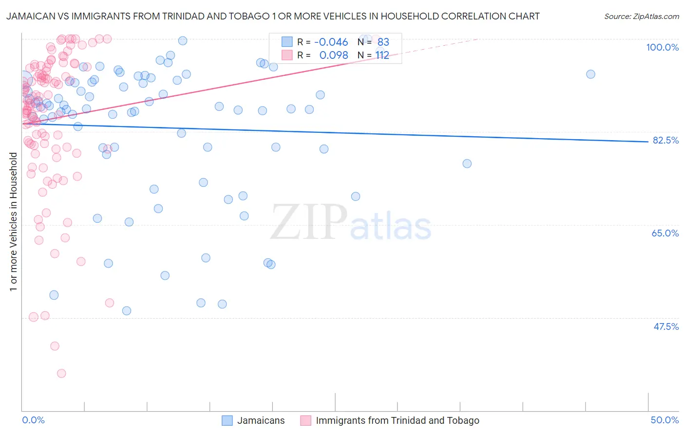 Jamaican vs Immigrants from Trinidad and Tobago 1 or more Vehicles in Household