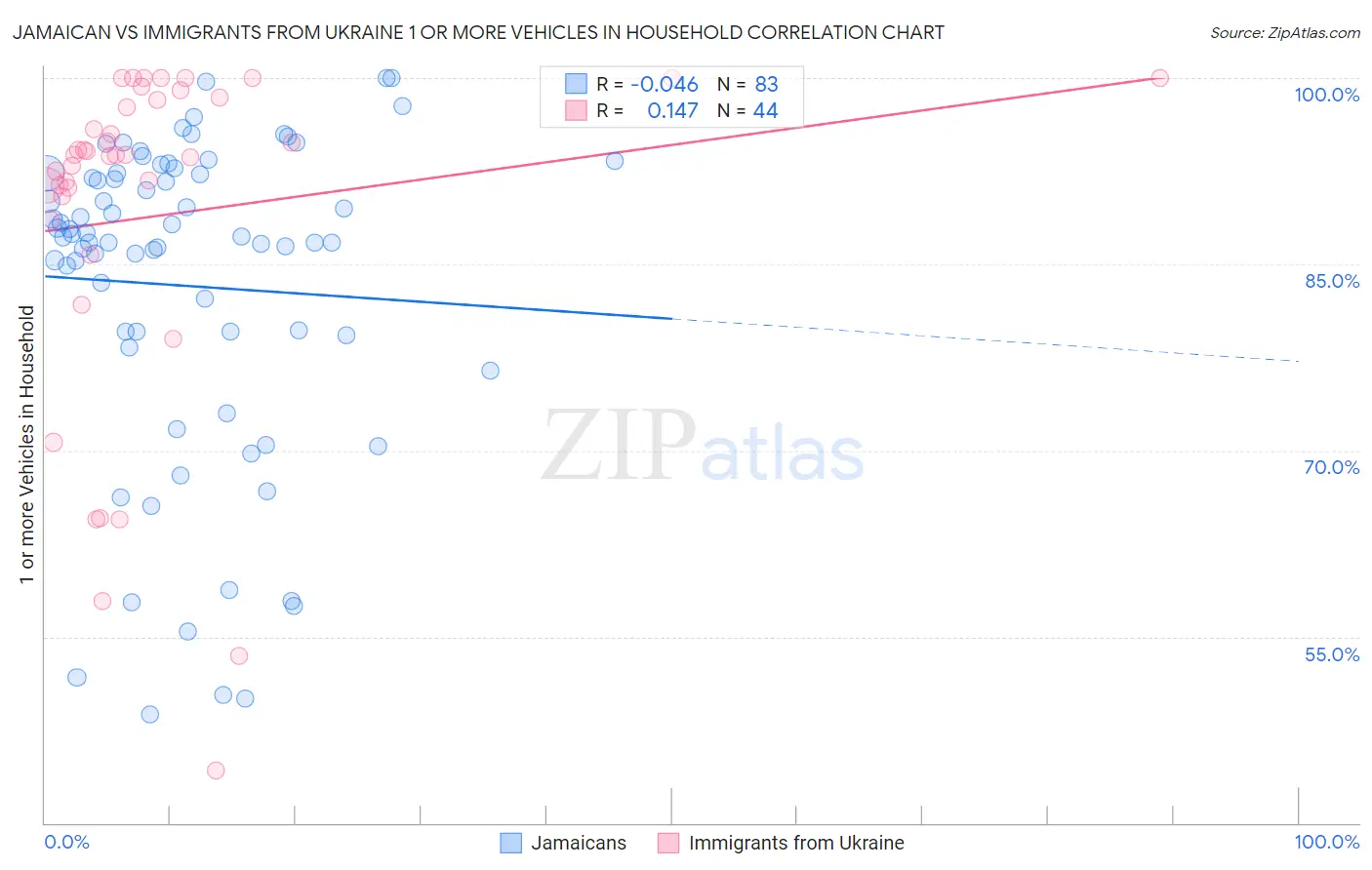 Jamaican vs Immigrants from Ukraine 1 or more Vehicles in Household