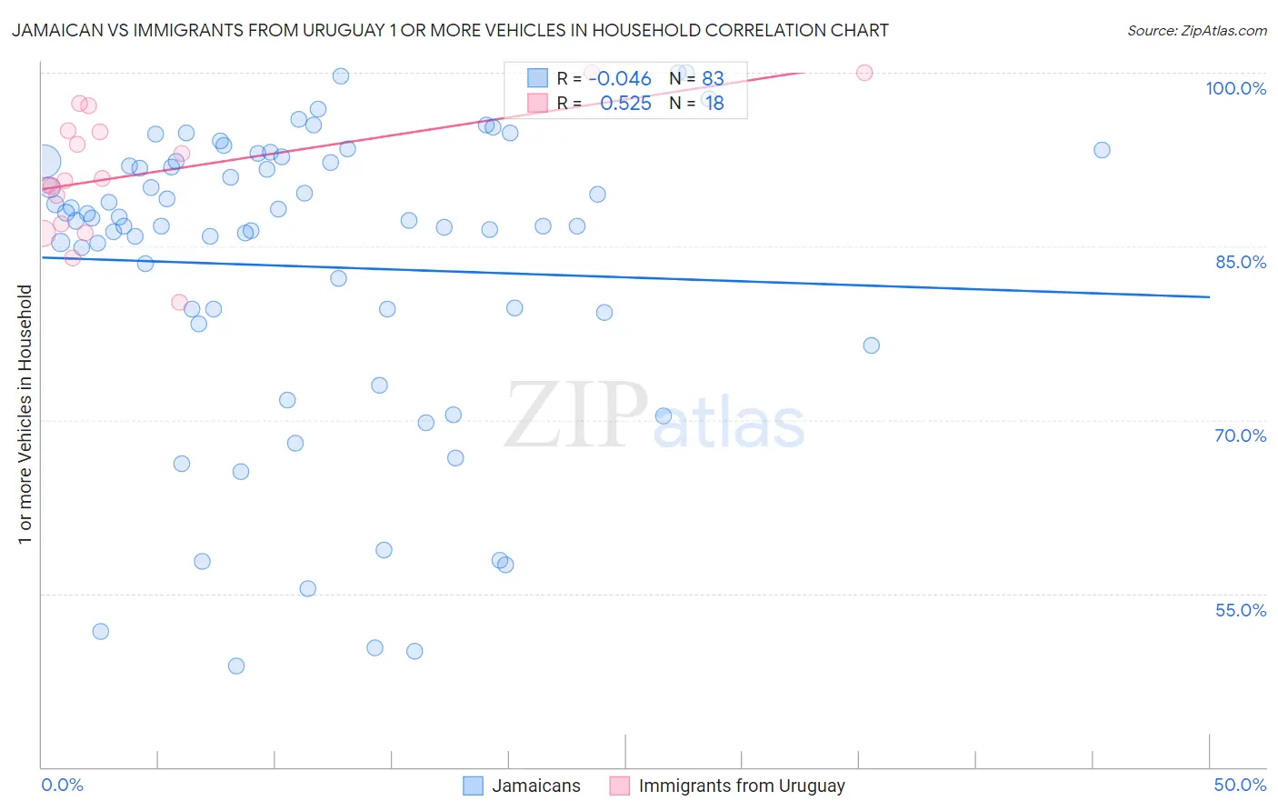 Jamaican vs Immigrants from Uruguay 1 or more Vehicles in Household