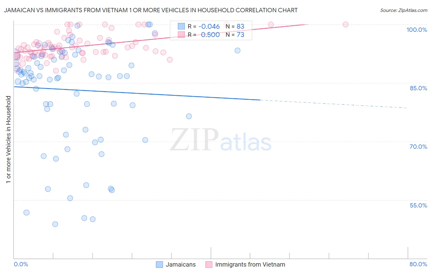 Jamaican vs Immigrants from Vietnam 1 or more Vehicles in Household