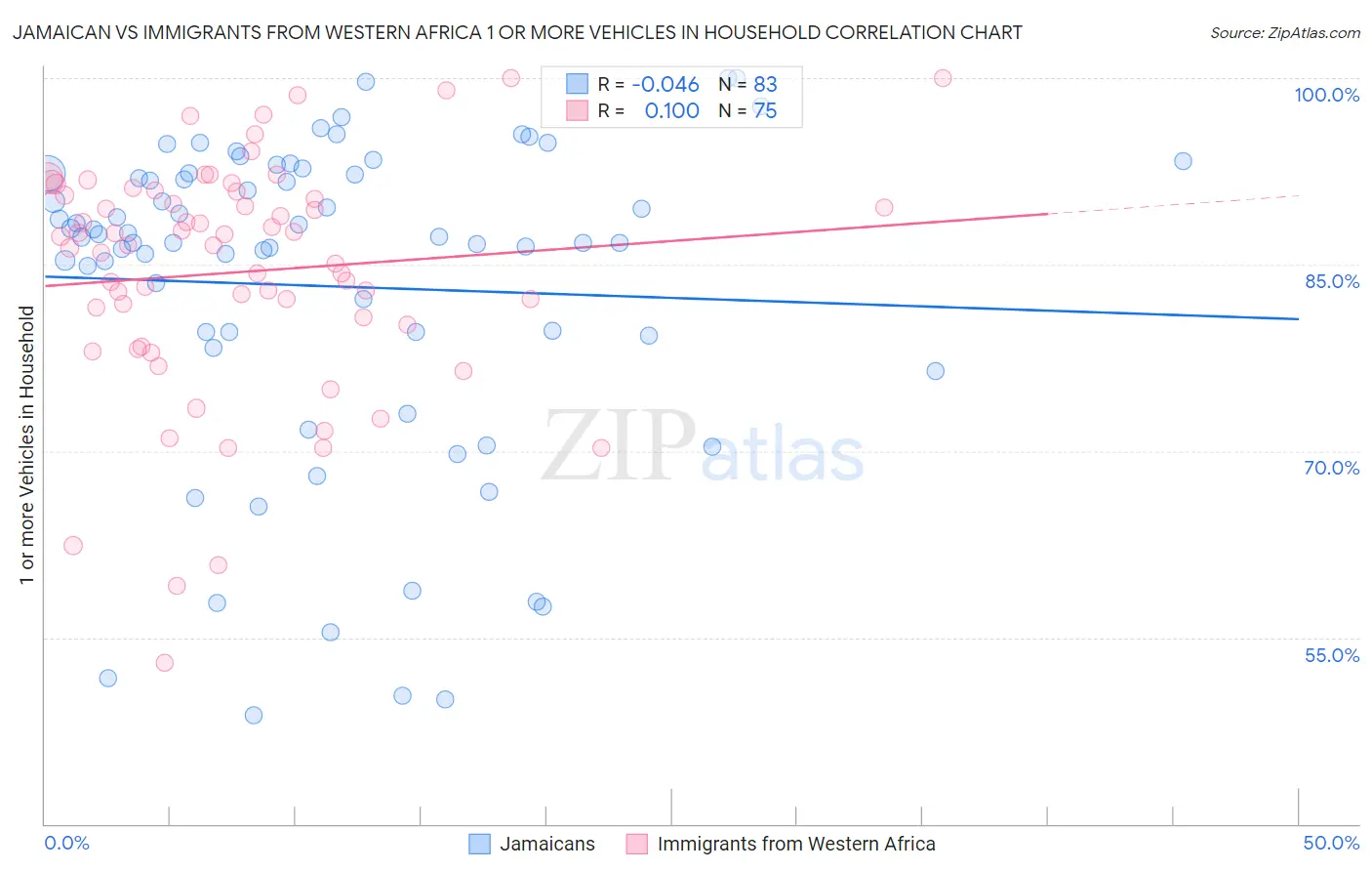 Jamaican vs Immigrants from Western Africa 1 or more Vehicles in Household