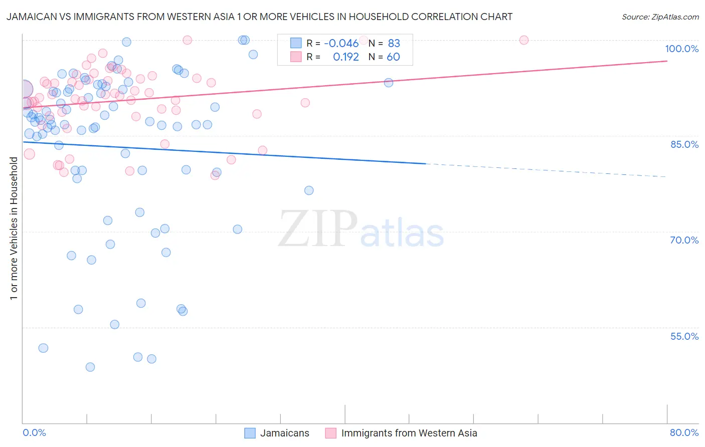 Jamaican vs Immigrants from Western Asia 1 or more Vehicles in Household