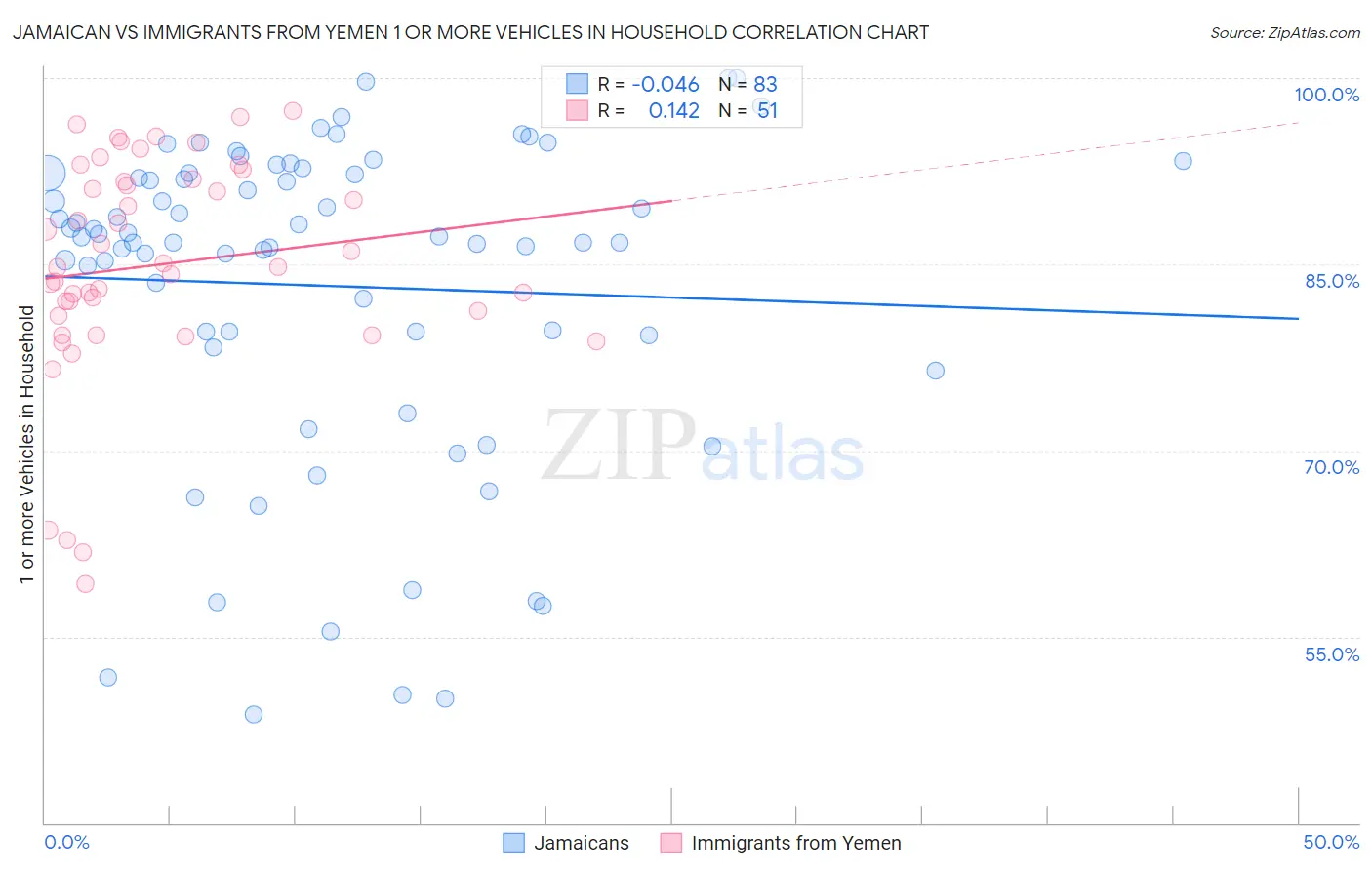 Jamaican vs Immigrants from Yemen 1 or more Vehicles in Household