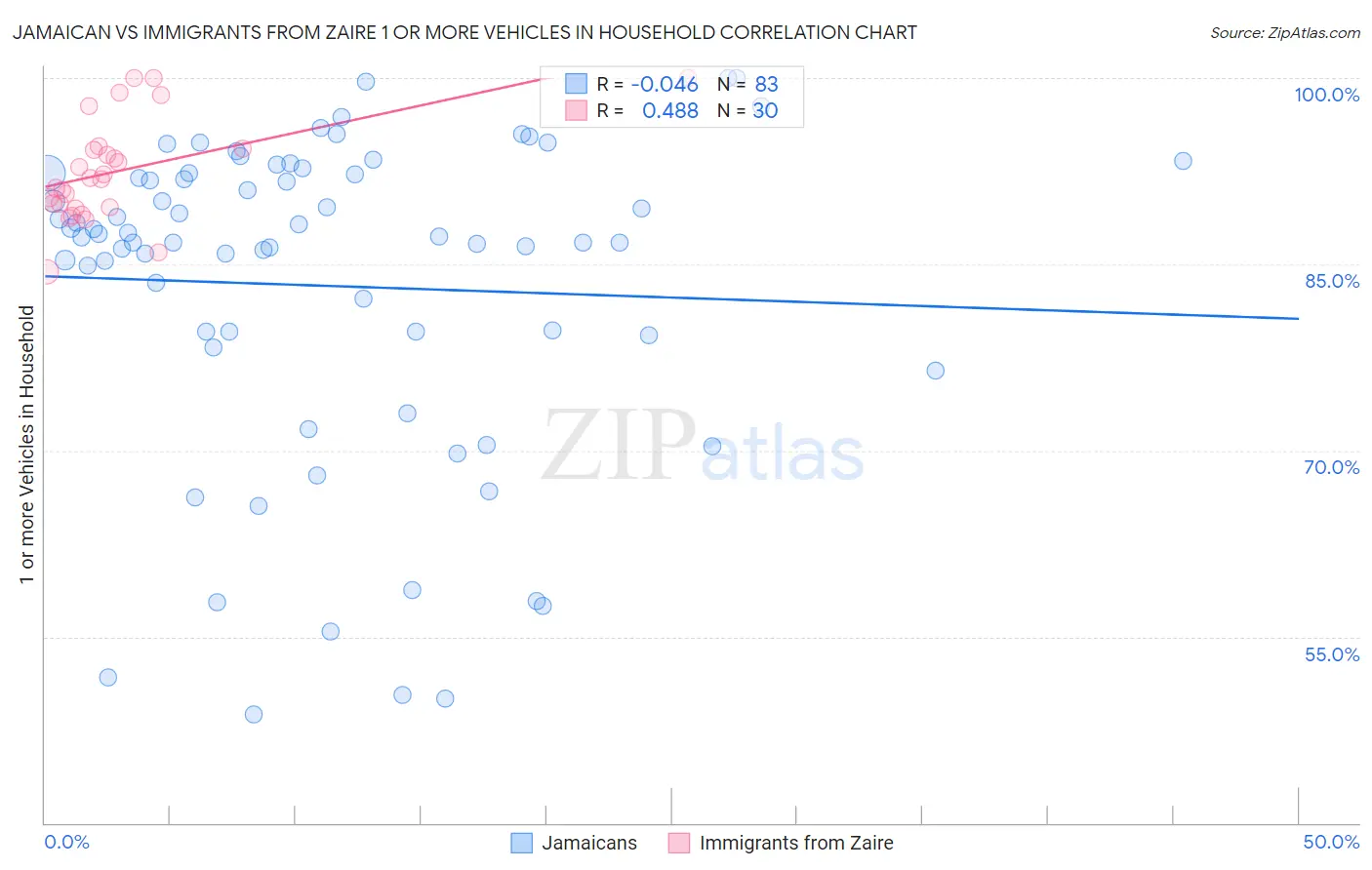 Jamaican vs Immigrants from Zaire 1 or more Vehicles in Household