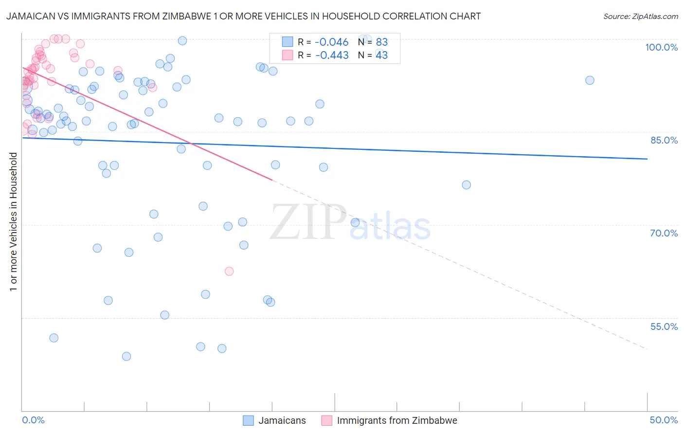 Jamaican vs Immigrants from Zimbabwe 1 or more Vehicles in Household