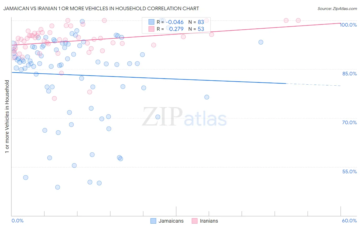 Jamaican vs Iranian 1 or more Vehicles in Household
