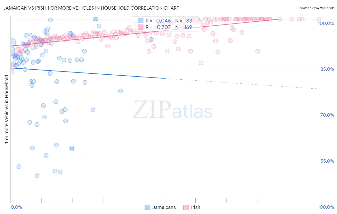 Jamaican vs Irish 1 or more Vehicles in Household