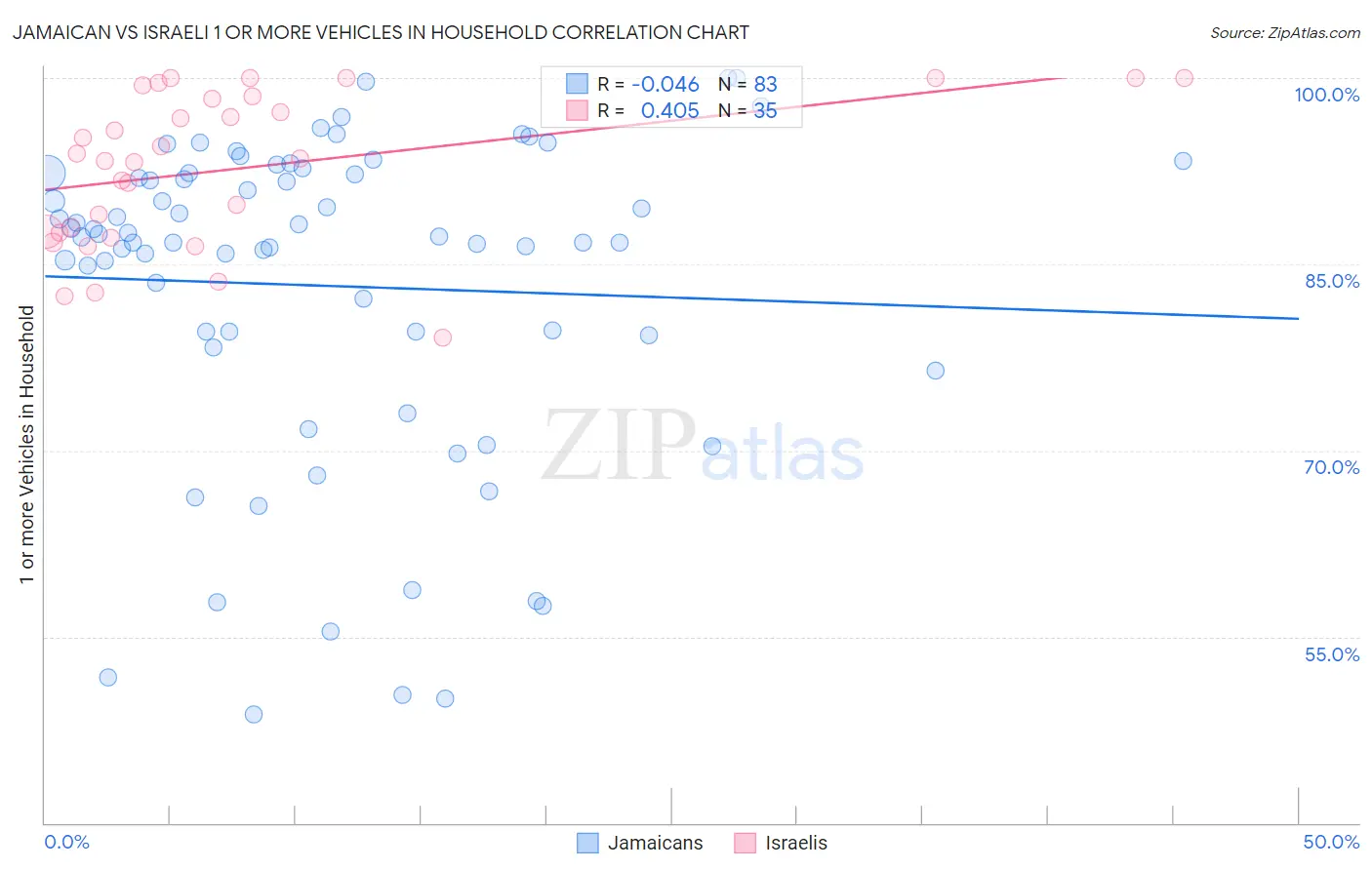 Jamaican vs Israeli 1 or more Vehicles in Household
