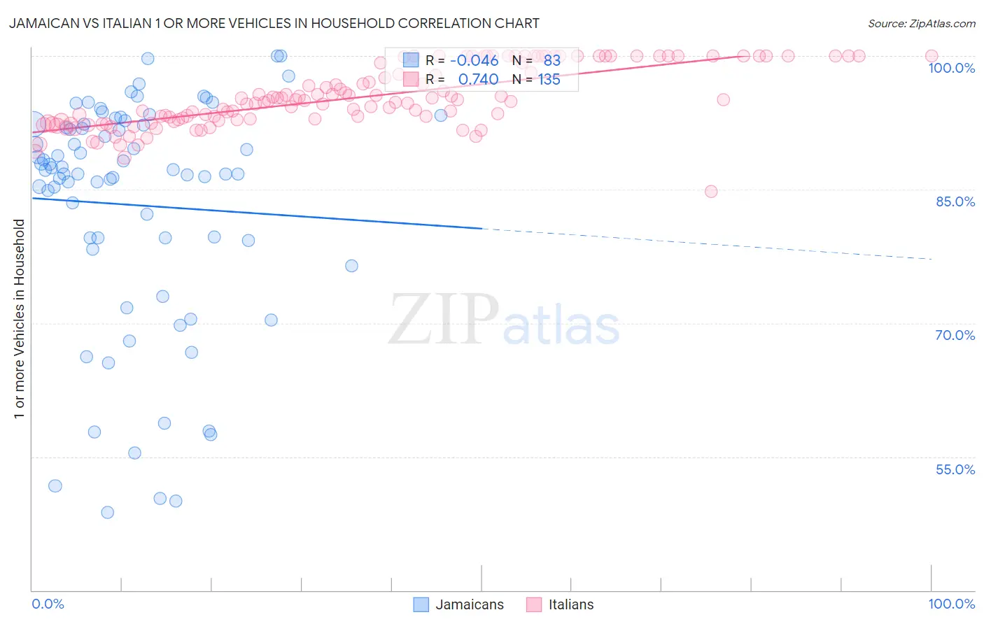 Jamaican vs Italian 1 or more Vehicles in Household