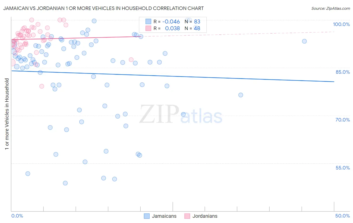 Jamaican vs Jordanian 1 or more Vehicles in Household