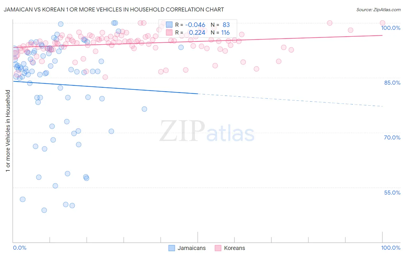 Jamaican vs Korean 1 or more Vehicles in Household