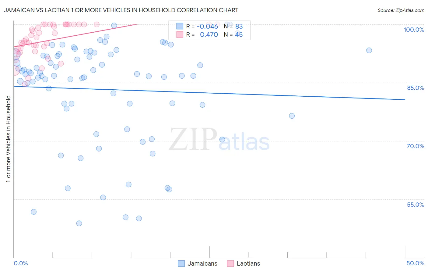 Jamaican vs Laotian 1 or more Vehicles in Household