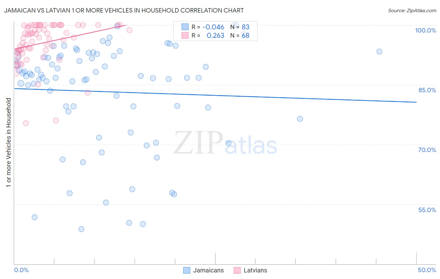 Jamaican vs Latvian 1 or more Vehicles in Household