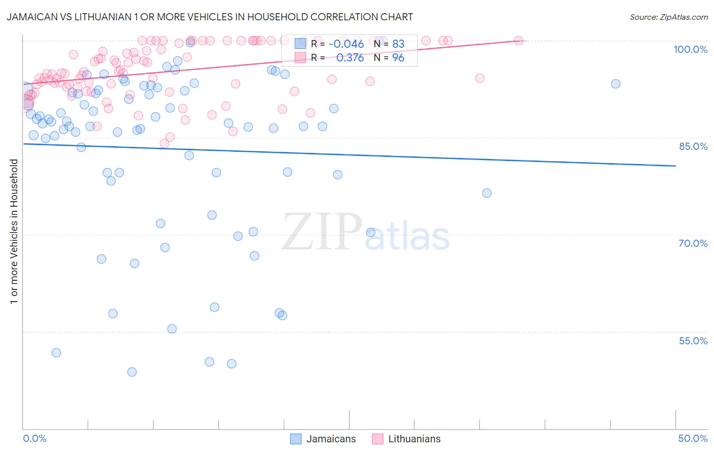 Jamaican vs Lithuanian 1 or more Vehicles in Household