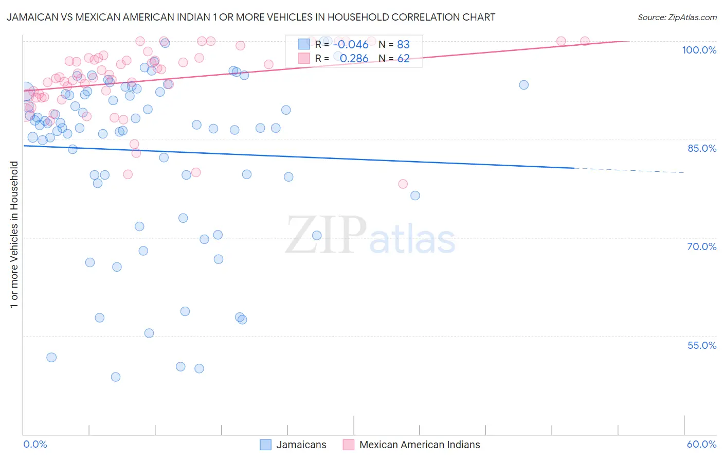 Jamaican vs Mexican American Indian 1 or more Vehicles in Household