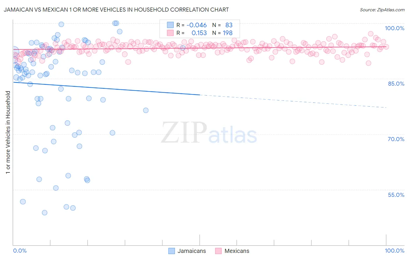 Jamaican vs Mexican 1 or more Vehicles in Household