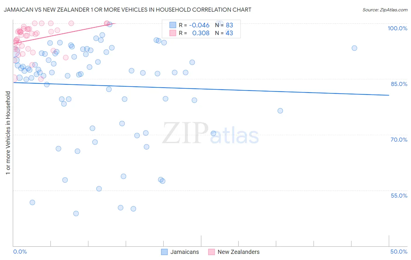 Jamaican vs New Zealander 1 or more Vehicles in Household