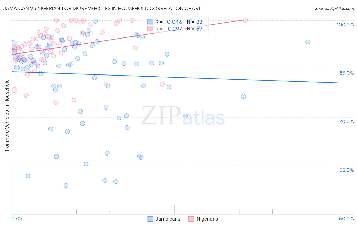 Jamaican vs Nigerian 1 or more Vehicles in Household