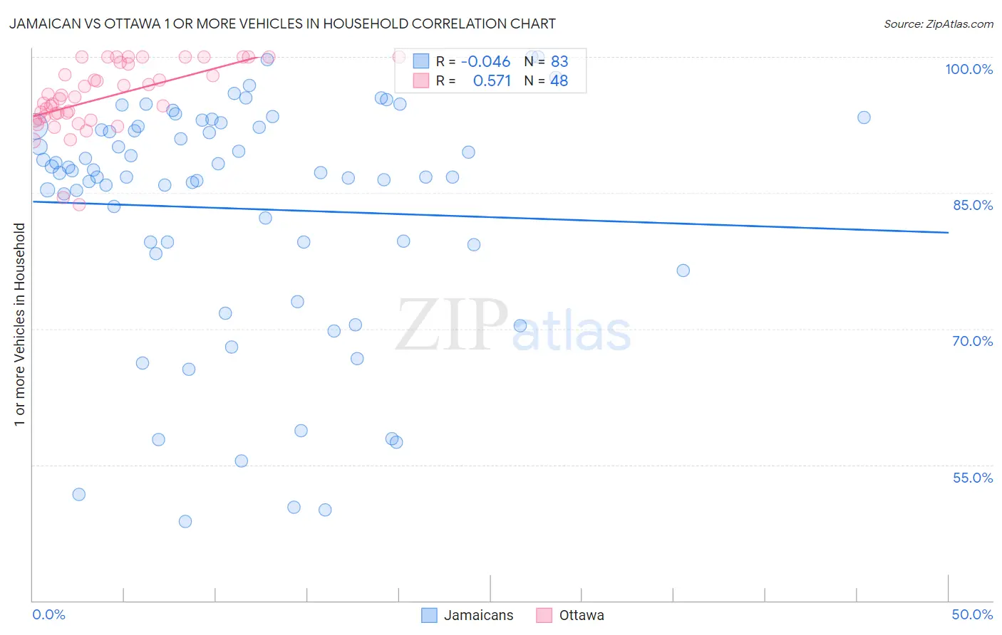Jamaican vs Ottawa 1 or more Vehicles in Household