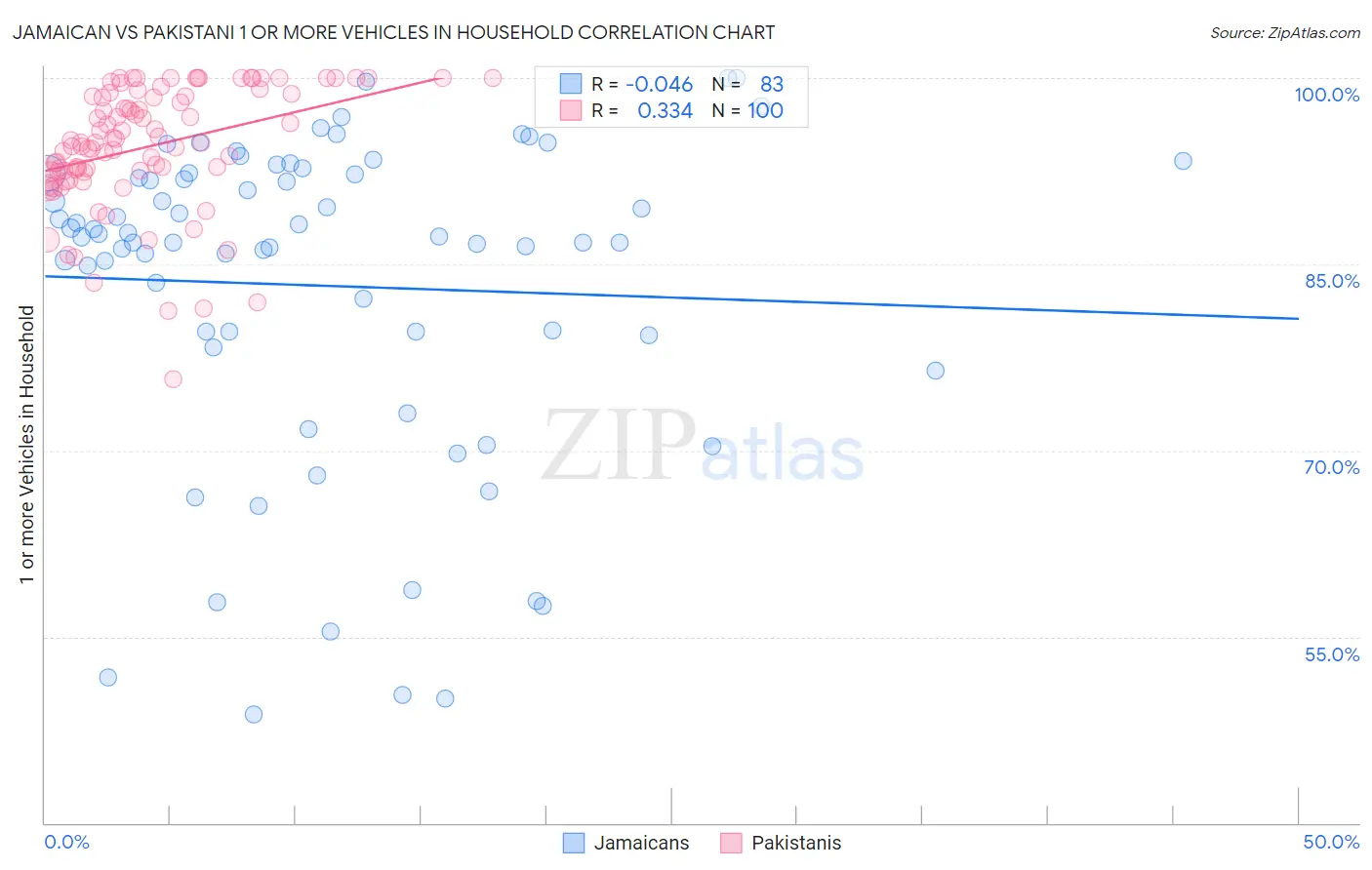 Jamaican vs Pakistani 1 or more Vehicles in Household