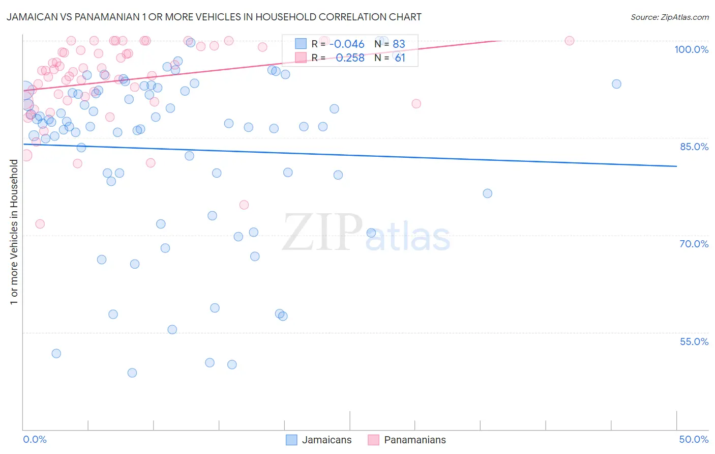 Jamaican vs Panamanian 1 or more Vehicles in Household