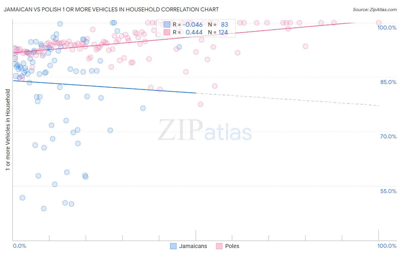 Jamaican vs Polish 1 or more Vehicles in Household