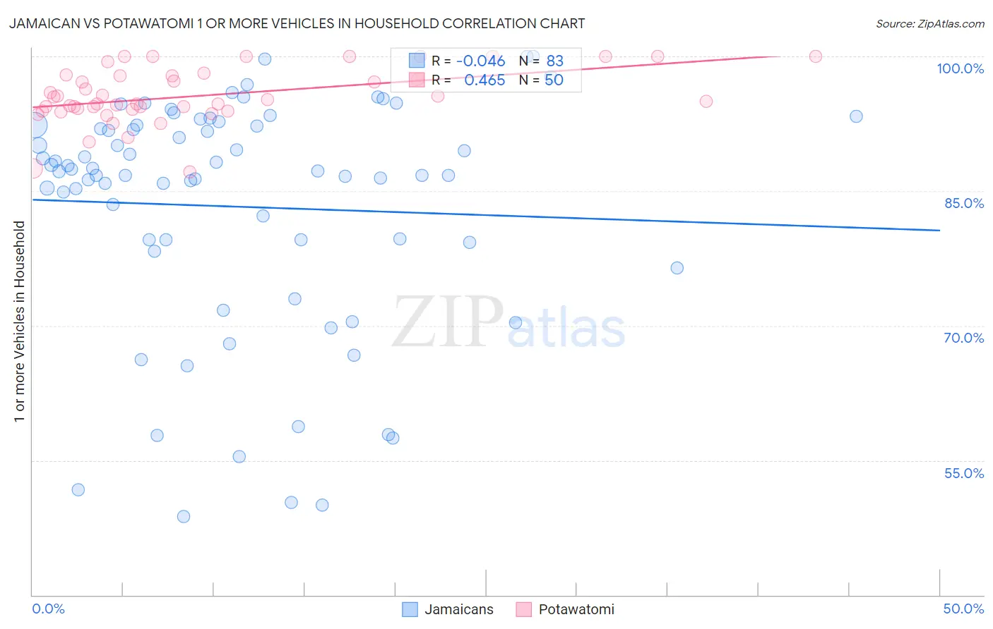 Jamaican vs Potawatomi 1 or more Vehicles in Household