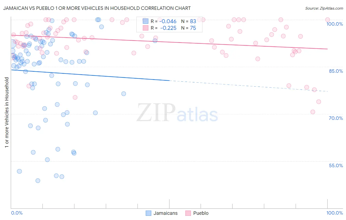 Jamaican vs Pueblo 1 or more Vehicles in Household