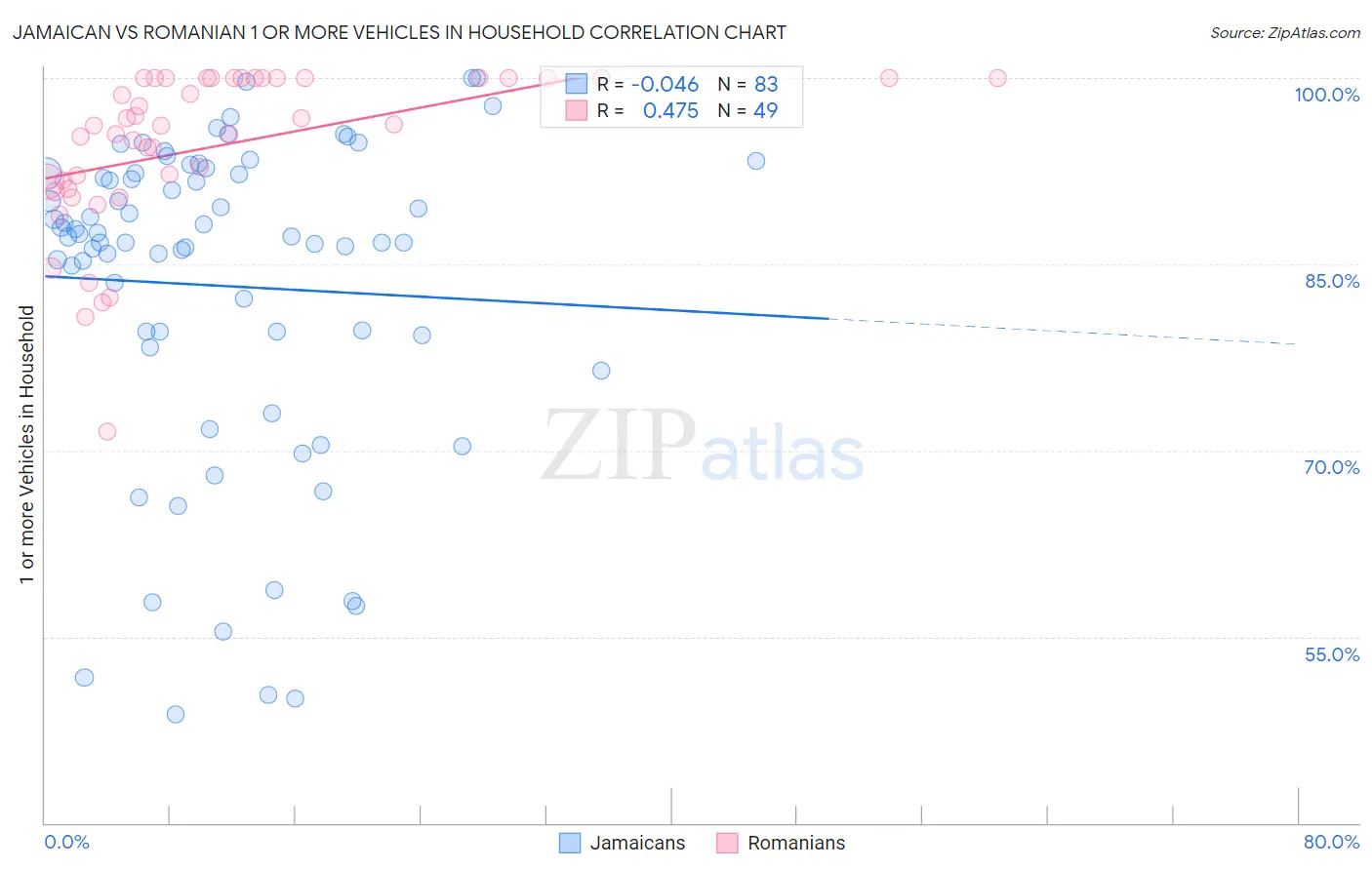 Jamaican vs Romanian 1 or more Vehicles in Household