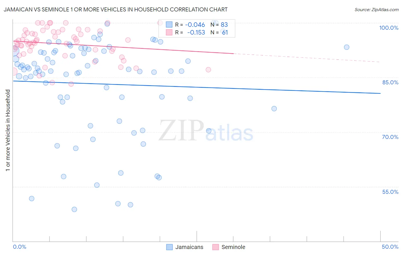 Jamaican vs Seminole 1 or more Vehicles in Household