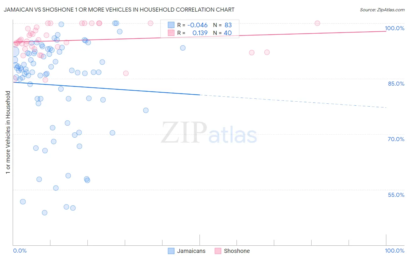 Jamaican vs Shoshone 1 or more Vehicles in Household