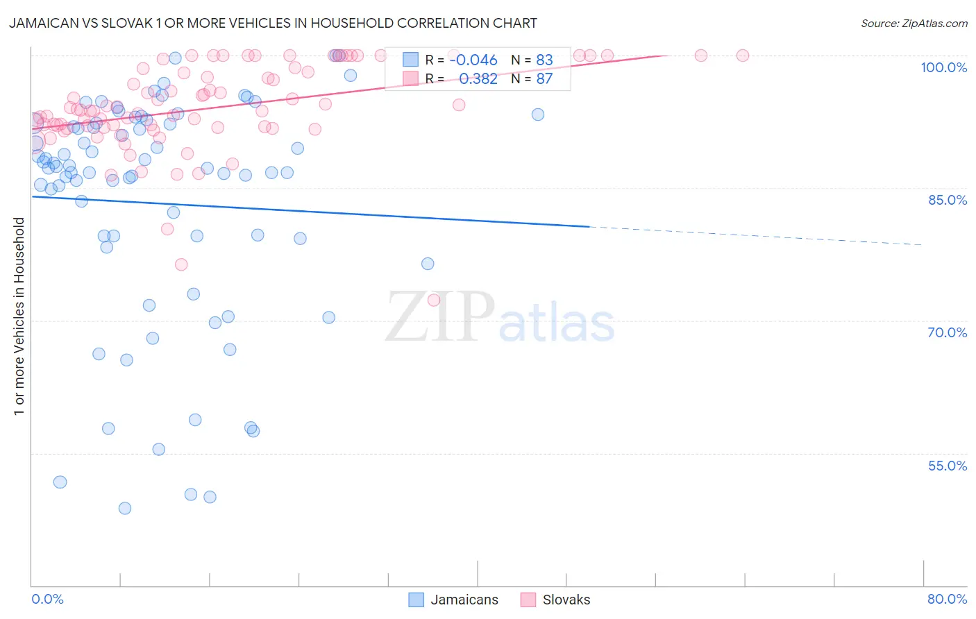 Jamaican vs Slovak 1 or more Vehicles in Household