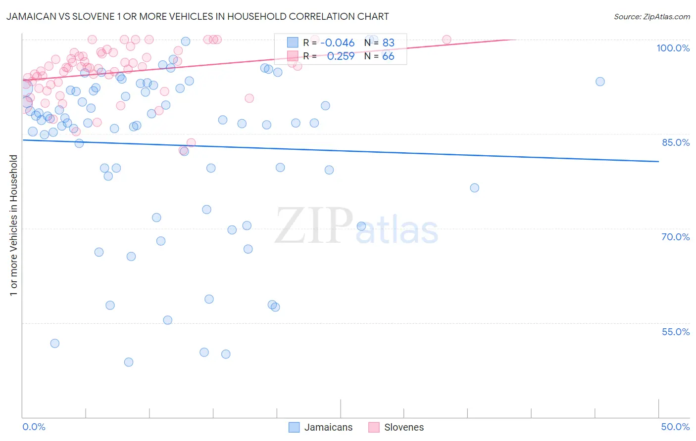Jamaican vs Slovene 1 or more Vehicles in Household