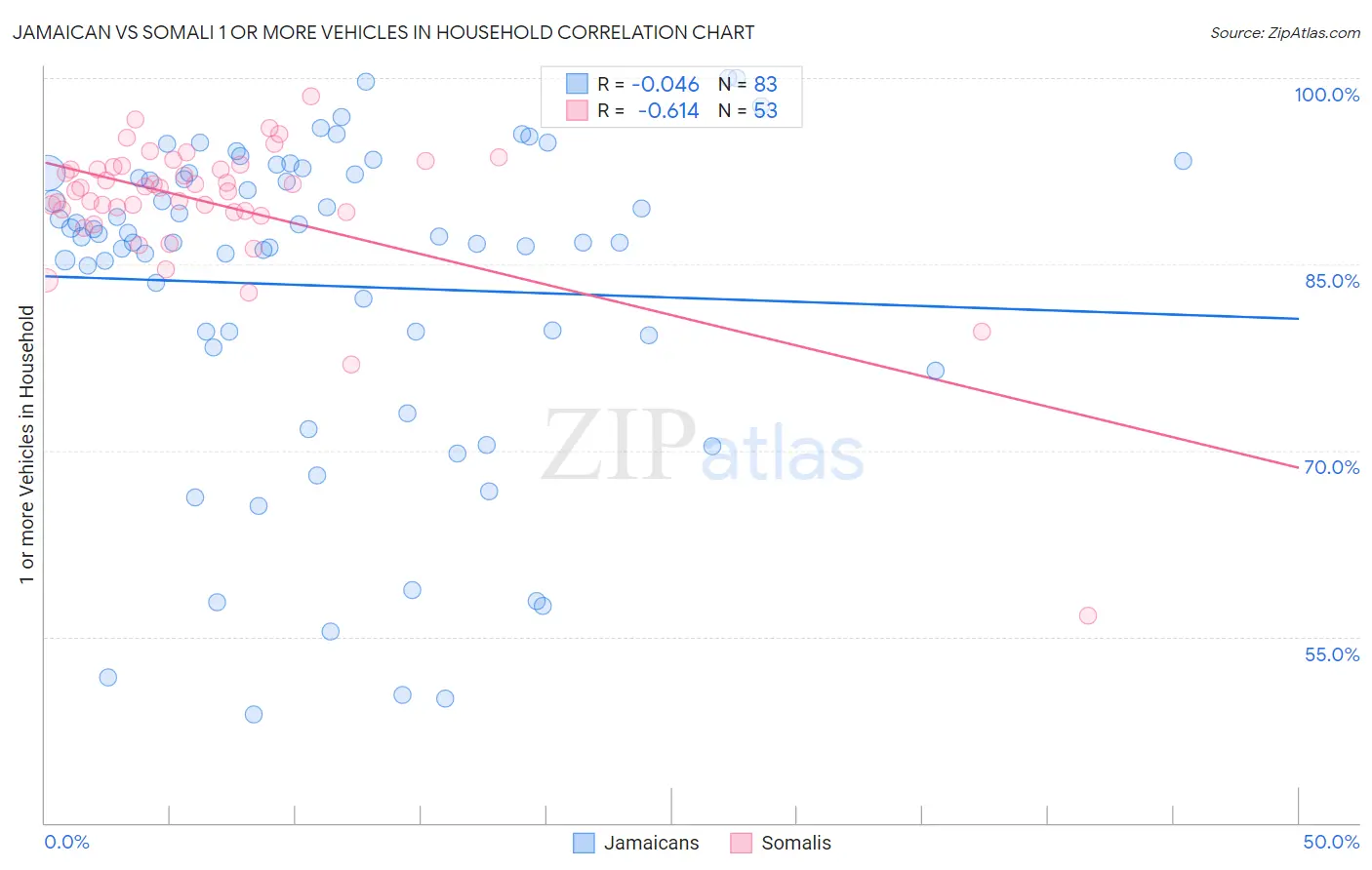Jamaican vs Somali 1 or more Vehicles in Household